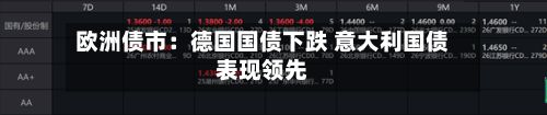 欧洲债市:德国国债下跌 意大利国债表现领先-第2张图片