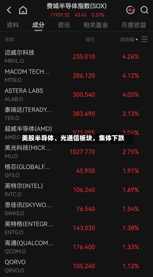 美股半导体、光通信板块，集体下跌