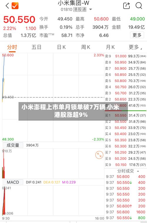 小米澎程上市单月锁单破7万辆 小米港股涨超9%-第1张图片