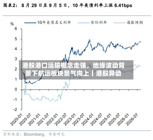 港股港口运输概念走强	，地缘波动背景下航运板块景气向上丨港股异动-第2张图片