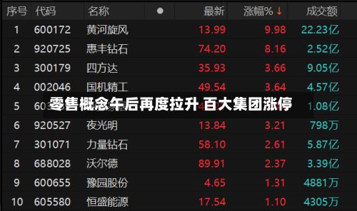 零售概念午后再度拉升 百大集团涨停-第1张图片