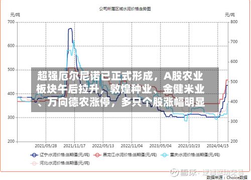 超强厄尔尼诺已正式形成	，A股农业板块午后拉升，敦煌种业	、金健米业、万向德农涨停，多只个股涨幅明显-第2张图片