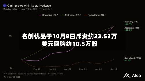 名创优品于10月8日斥资约23.53万美元回购约10.5万股-第1张图片