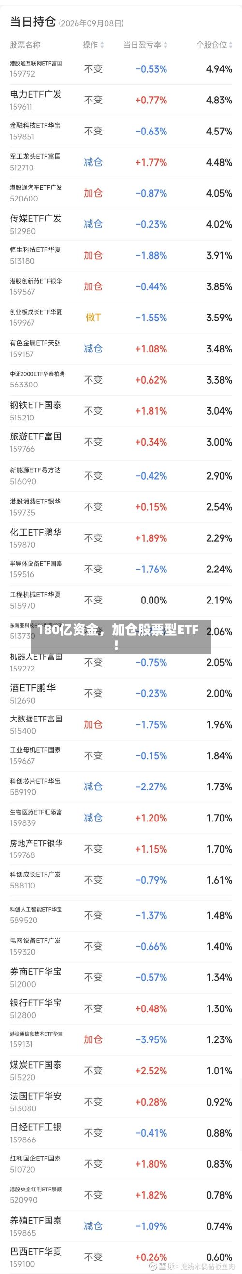 180亿资金，加仓股票型ETF！