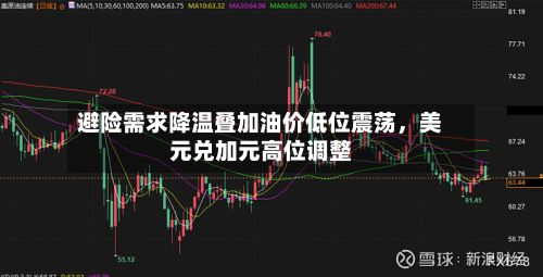 避险需求降温叠加油价低位震荡，美元兑加元高位调整-第2张图片