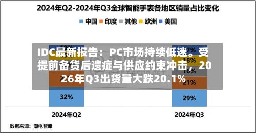 IDC最新报告：PC市场持续低迷。受提前备货后遗症与供应约束冲击	，2026年Q3出货量大跌20.1%-第3张图片