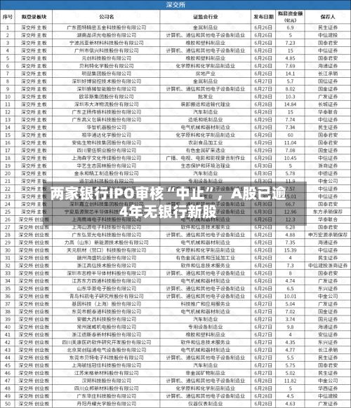 两家银行IPO审核“中止	”，A股已逾4年无银行新股-第2张图片