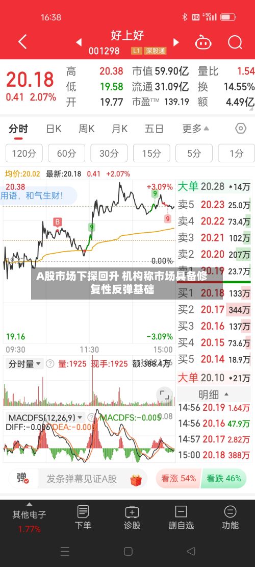 A股市场下探回升 机构称市场具备修复性反弹基础-第2张图片
