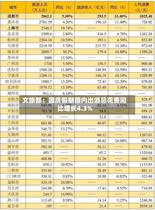 文旅部：国庆假期国内出游总花费同比增长4.3%