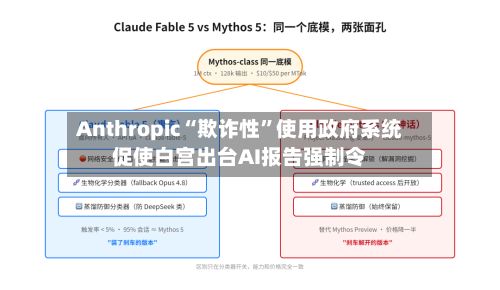 Anthropic“欺诈性”使用政府系统促使白宫出台AI报告强制令-第2张图片