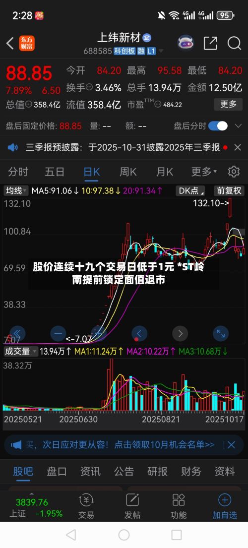 股价连续十九个交易日低于1元 *ST岭南提前锁定面值退市-第2张图片