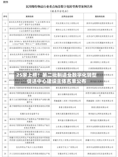 25家上榜！第二批制造业数字化转型促进中心建设主体名单公布