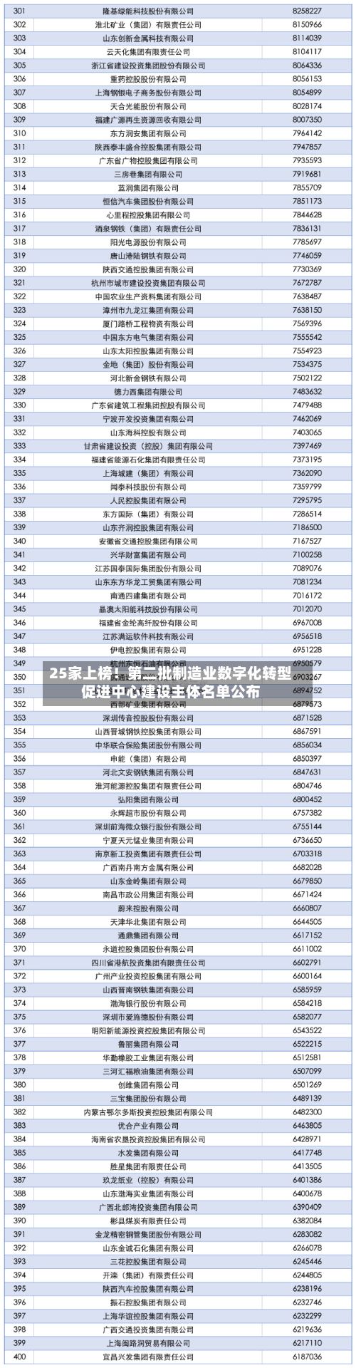 25家上榜!第二批制造业数字化转型促进中心建设主体名单公布-第3张图片