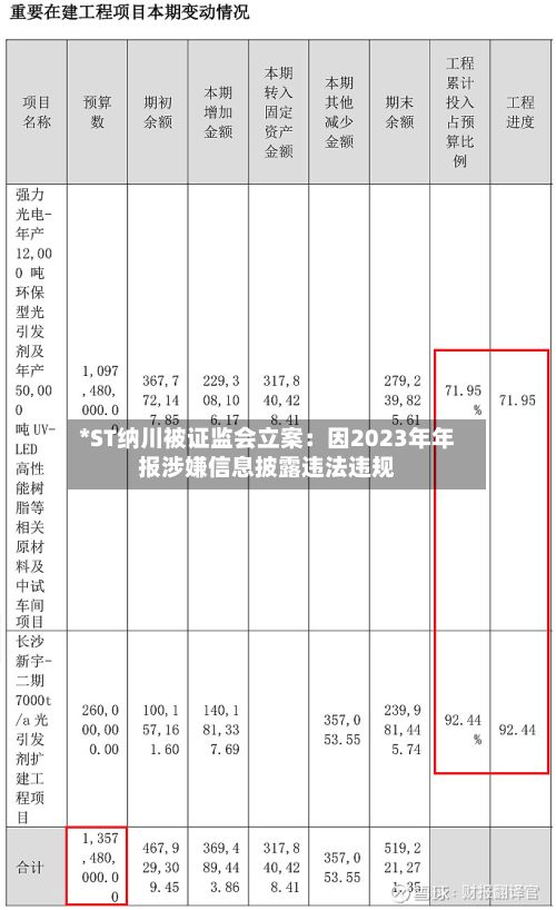 *ST纳川被证监会立案:因2023年年报涉嫌信息披露违法违规-第2张图片