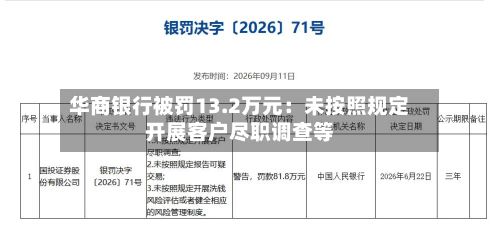 华商银行被罚13.2万元：未按照规定开展客户尽职调查等