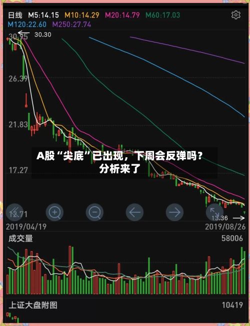 A股“尖底”已出现，下周会反弹吗？分析来了