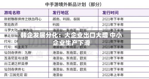 韩企发展分化：大企业出口大增 中小企业生产下滑
