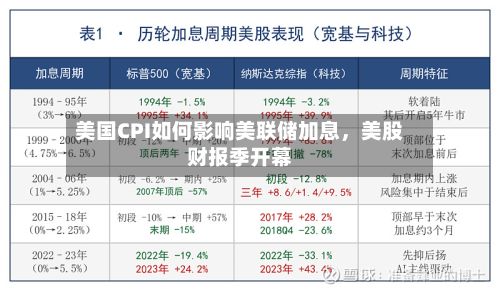 美国CPI如何影响美联储加息，美股财报季开幕