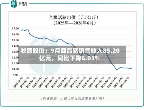 牧原股份：9月商品猪销售收入85.20亿元，同比下降6.01%