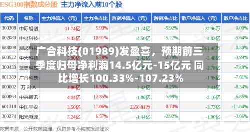 广合科技(01989)发盈喜，预期前三季度归母净利润14.5亿元-15亿元 同比增长100.33%-107.23%-第2张图片