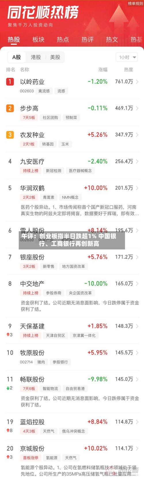 午评：创业板指半日跌超1% 中国银行、工商银行再创新高