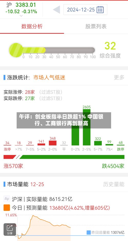 午评：创业板指半日跌超1% 中国银行、工商银行再创新高-第2张图片