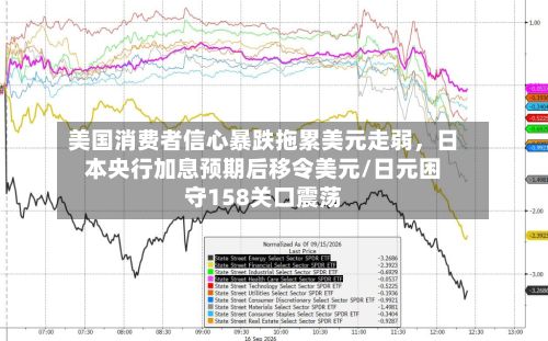 美国消费者信心暴跌拖累美元走弱，日本央行加息预期后移令美元/日元困守158关口震荡