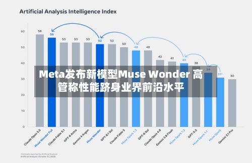 Meta发布新模型Muse Wonder 高管称性能跻身业界前沿水平