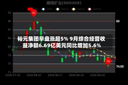 裕元集团早盘涨超5% 9月综合经营收益净额6.69亿美元同比增加5.6%-第2张图片
