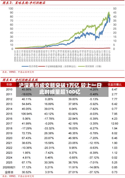 沪深两市成交额突破1万亿 较上一日此时缩量超100亿