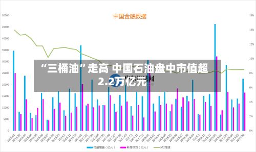 “三桶油”走高 中国石油盘中市值超2.2万亿元