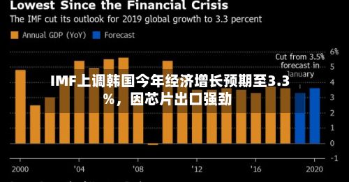 IMF上调韩国今年经济增长预期至3.3%，因芯片出口强劲-第2张图片