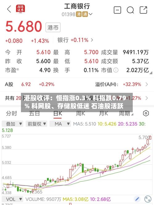 港股收评：恒指涨0.3% 科指跌0.79% 科网股	、存储股低迷 石油股活跃-第2张图片