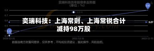奕瑞科技：上海常则、上海常锐合计减持98万股-第1张图片