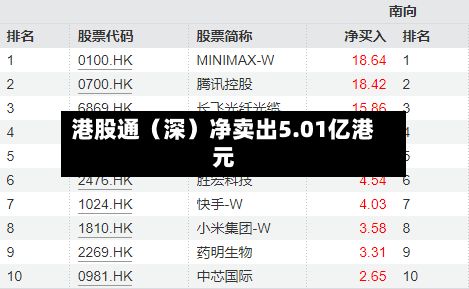 港股通（深）净卖出5.01亿港元-第3张图片
