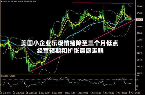 美国小企业乐观情绪降至三个月低点 经营预期和扩张意愿走弱