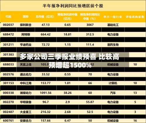 多家公司三季报业绩预喜 比较高
预增超1500%-第2张图片