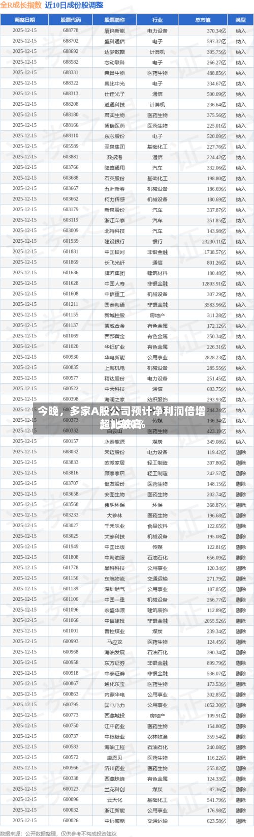 今晚，多家A股公司预计净利润倍增，比较高超1500%