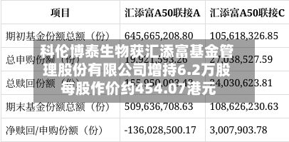 科伦博泰生物获汇添富基金管理股份有限公司增持6.2万股 每股作价约454.07港元-第2张图片