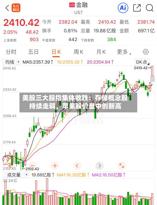 美股三大股指集体收跌：存储概念股持续走弱，苹果股价盘中创新高-第2张图片