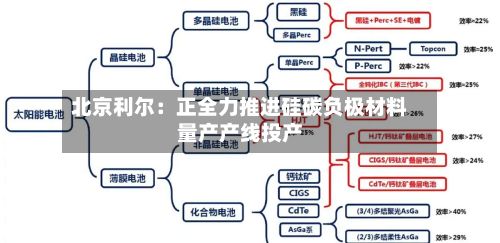 北京利尔：正全力推进硅碳负极材料量产产线投产-第2张图片