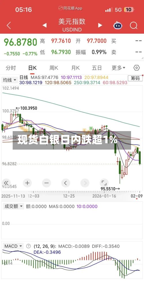 现货白银日内跌超1%-第2张图片