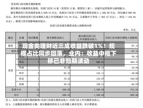 现金类理财近三成收益跌破1%！规模占比同步回落，业内：收益中枢下移已非短期波动-第3张图片