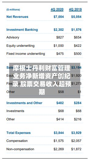 摩根士丹利财富管理业务净新增资产创纪录 股票交易收入超预期-第1张图片