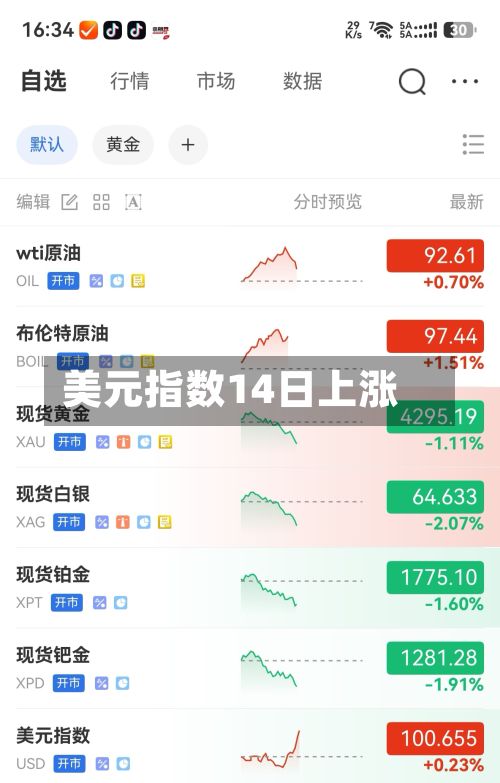 美元指数14日上涨