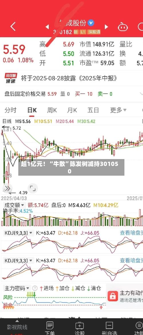 超1亿元！“牛散”陈发树减持301050-第2张图片