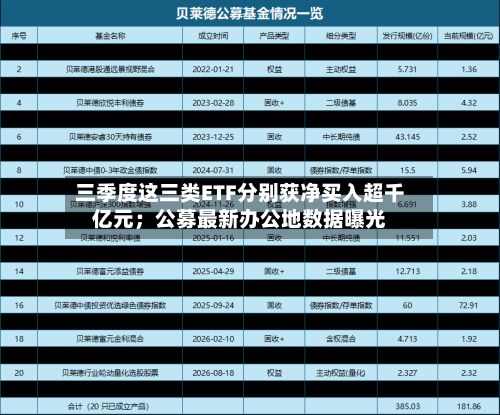 三季度这三类ETF分别获净买入超千亿元；公募最新办公地数据曝光-第3张图片