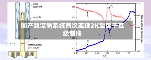 国产超流氦系统首次实现2K温区千瓦级制冷