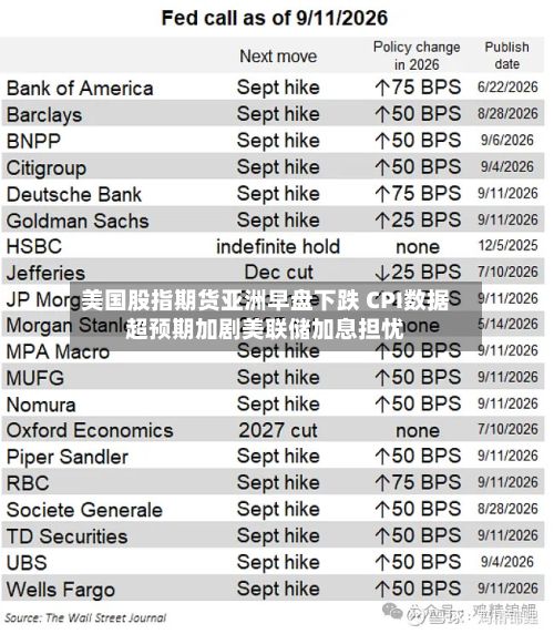 美国股指期货亚洲早盘下跌 CPI数据超预期加剧美联储加息担忧-第3张图片