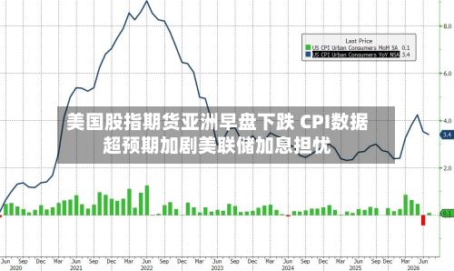 美国股指期货亚洲早盘下跌 CPI数据超预期加剧美联储加息担忧-第2张图片